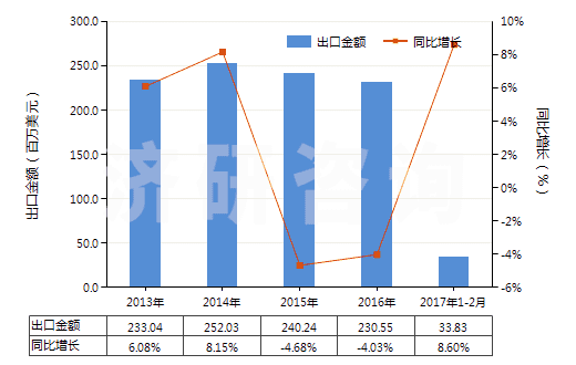 2013-2017年2月中國(guó)耐火水泥、灰泥及類似耐火材料(耐火混凝土及類似耐火混合制品,但品目3801的產(chǎn)品除外)(HS38160000)出口總額及增速統(tǒng)計(jì)